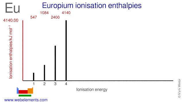 Ionisation energies of europium