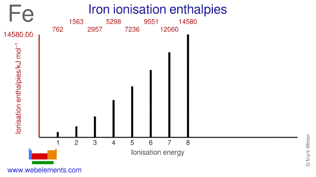 Ionisation energies of iron