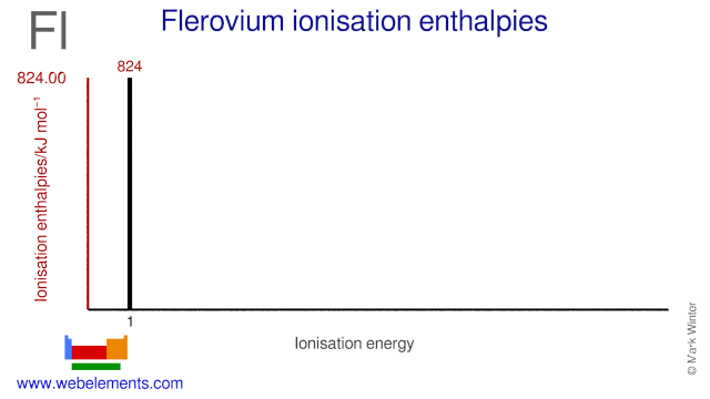 Ionisation energies of flerovium