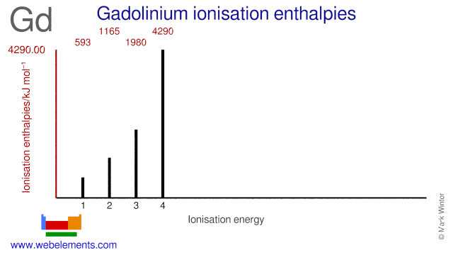 Ionisation energies of gadolinium