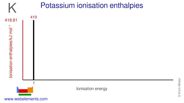 Ionisation energies of potassium