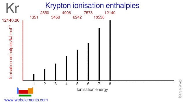 Ionisation energies of krypton