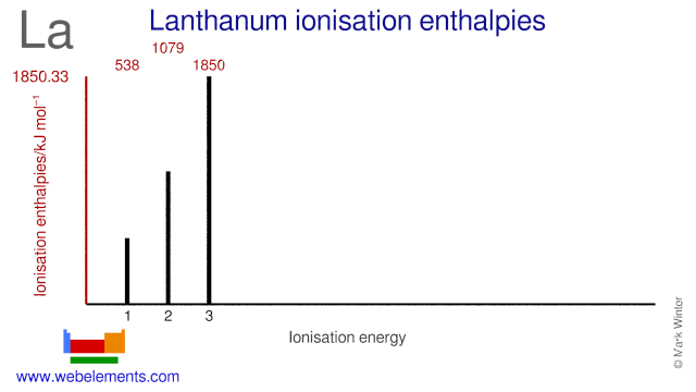 Ionisation energies of lanthanum