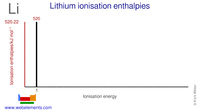 Ionisation energies of lithium