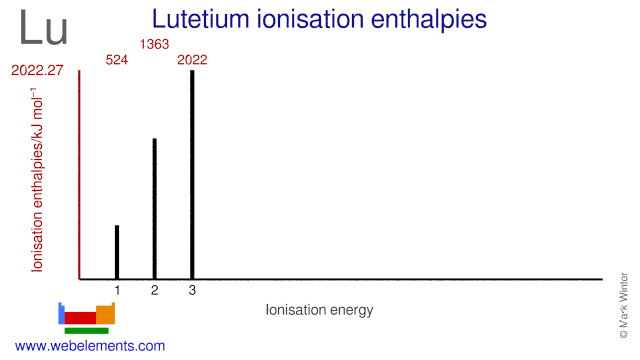 Ionisation energies of lutetium