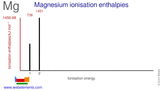 Ionisation energies of magnesium