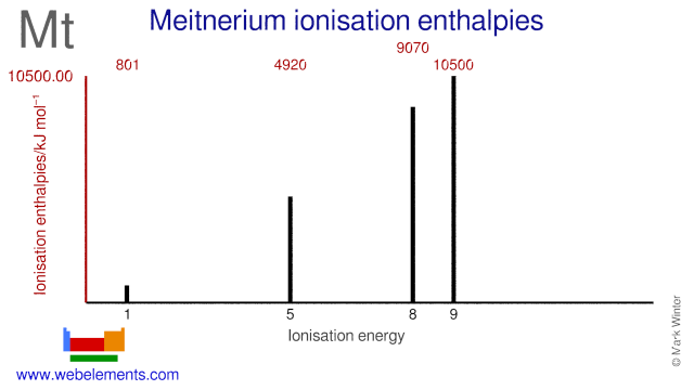 Ionisation energies of meitnerium