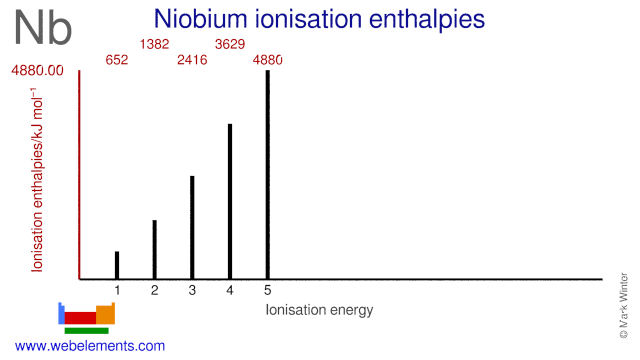Ionisation energies of niobium