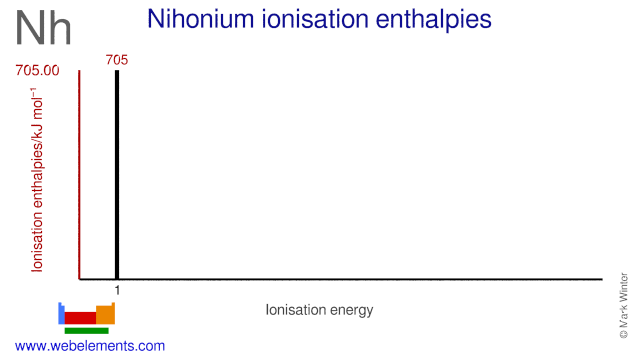 Ionisation energies of nihonium