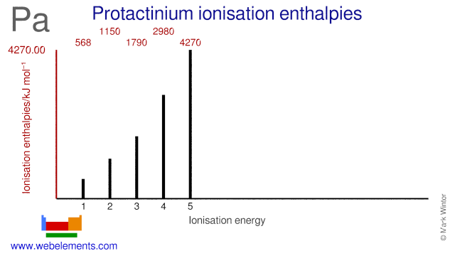 Ionisation energies of protactinium