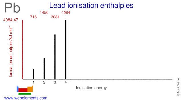Ionisation energies of lead