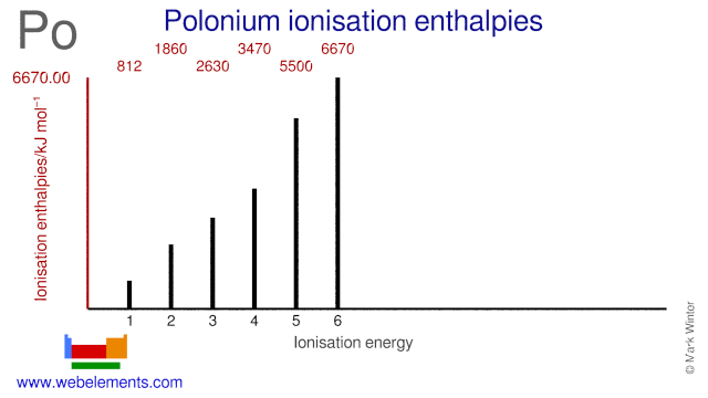 Ionisation energies of polonium
