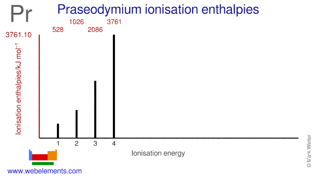 Ionisation energies of praseodymium
