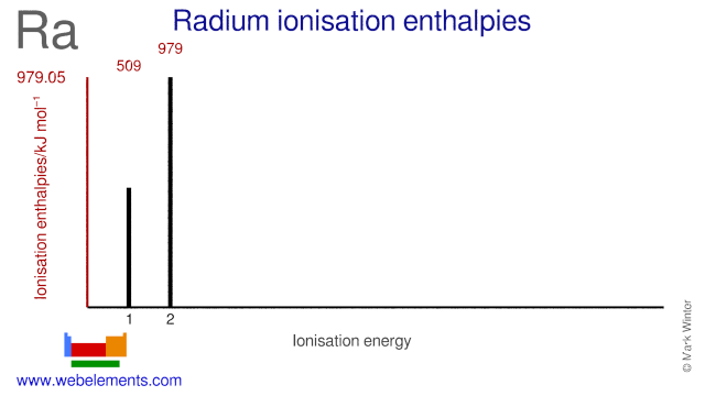 Ionisation energies of radium
