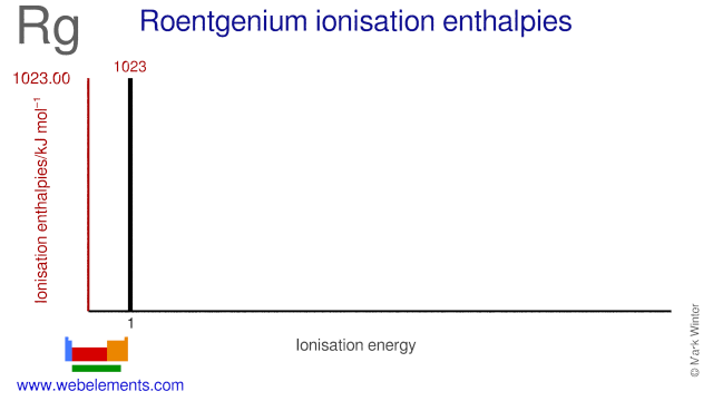 Ionisation energies of roentgenium