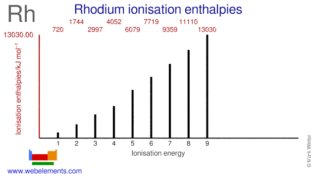 Ionisation energies of rhodium