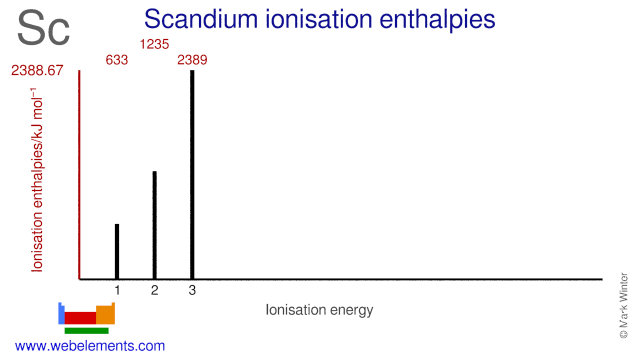 Ionisation energies of scandium