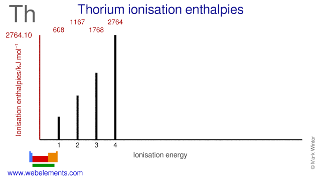 Ionisation energies of thorium