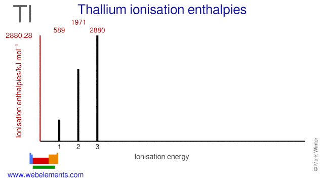 Ionisation energies of thallium