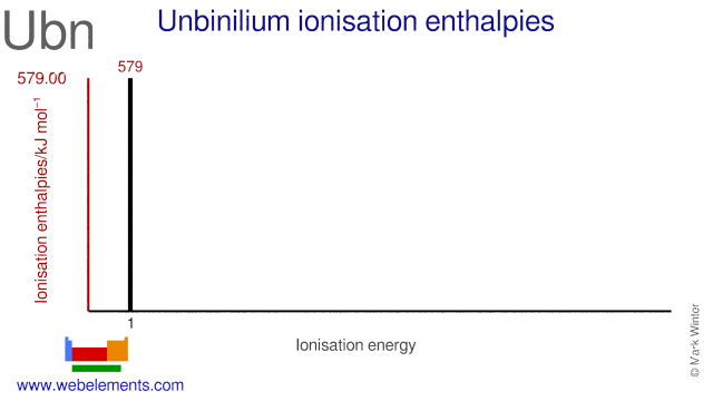Ionisation energies of unbinilium