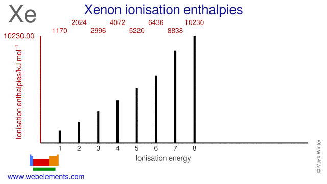 Ionisation energies of xenon