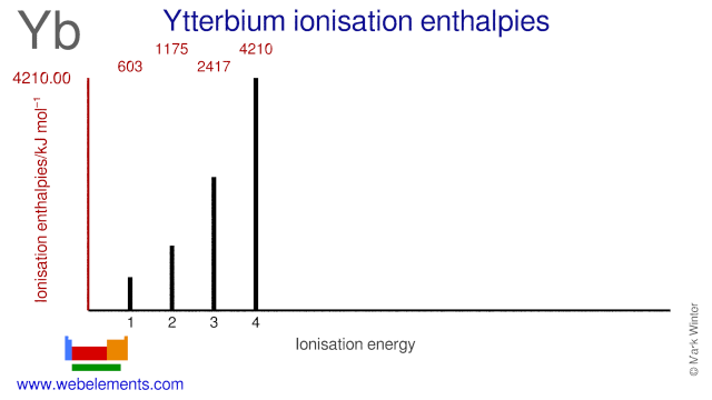 Ionisation energies of ytterbium