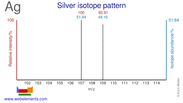 Isotope abundances of silver