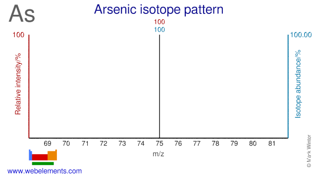 Isotope abundances of arsenic