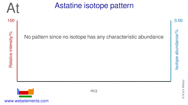 Isotope abundances of astatine