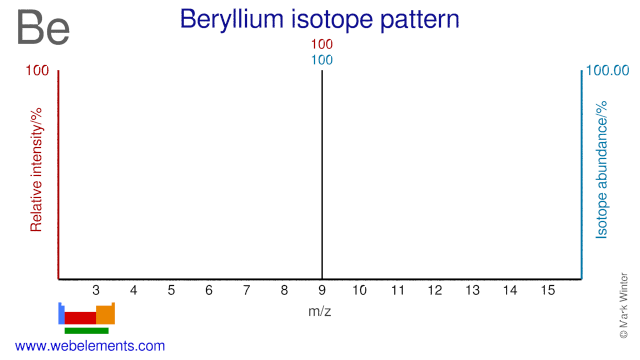 Isotope abundances of beryllium