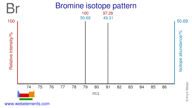 Isotope abundances of bromine