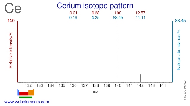 Isotope abundances of cerium