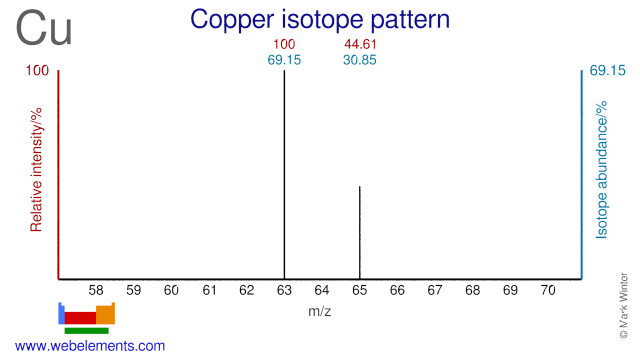 Isotope abundances of copper