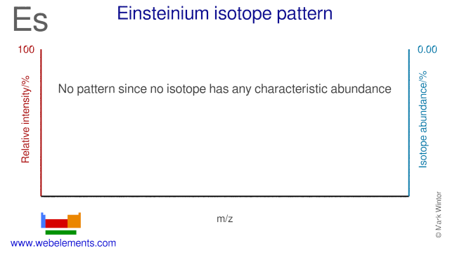 Isotope abundances of einsteinium