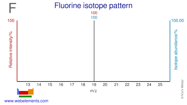 Isotope abundances of fluorine