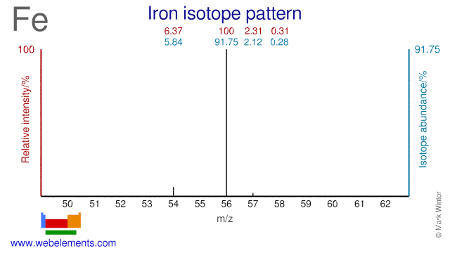 Isotope abundances of iron