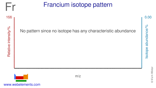 Isotope abundances of francium