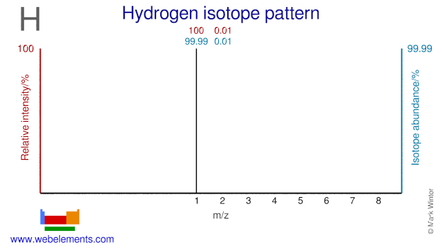 Isotope abundances of hydrogen
