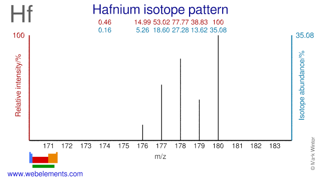Isotope abundances of hafnium