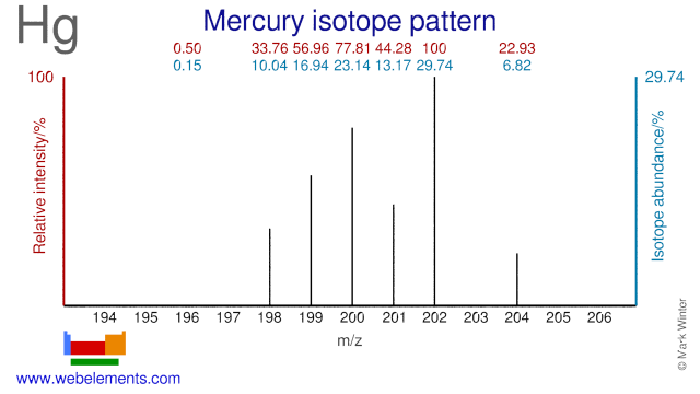 Isotope abundances of mercury