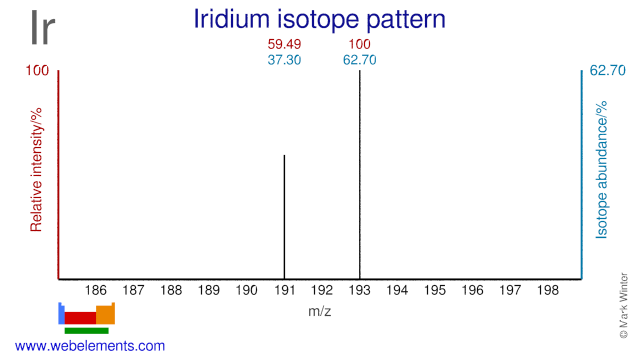 Decay Chart For Iridium 192