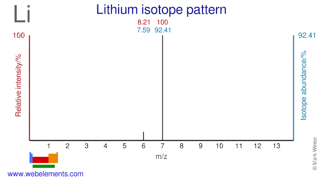 Isotope abundances of lithium