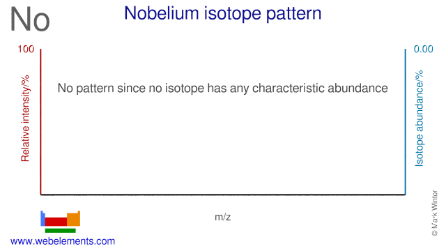 Isotope abundances of nobelium