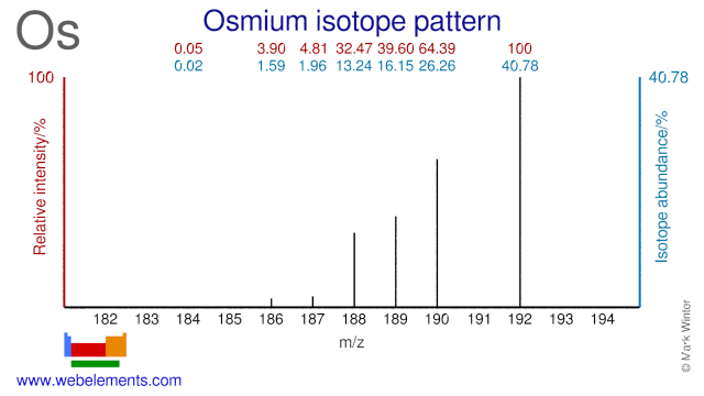 Isotope abundances of osmium