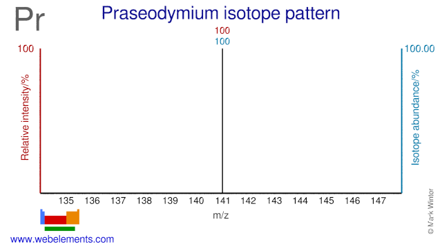 Isotope abundances of praseodymium