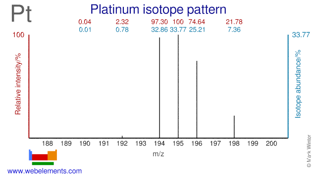 Isotope abundances of platinum