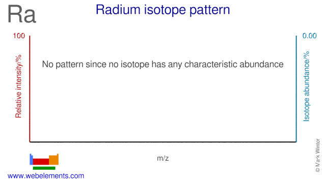Isotope abundances of radium