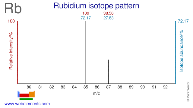 Isotope abundances of rubidium