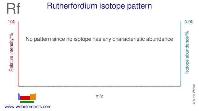 Isotope abundances of rutherfordium