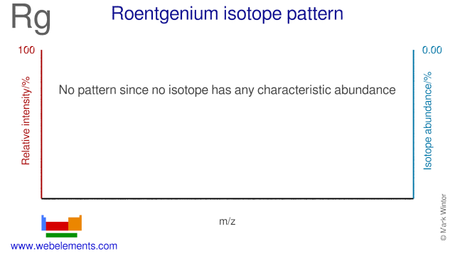 Isotope abundances of roentgenium